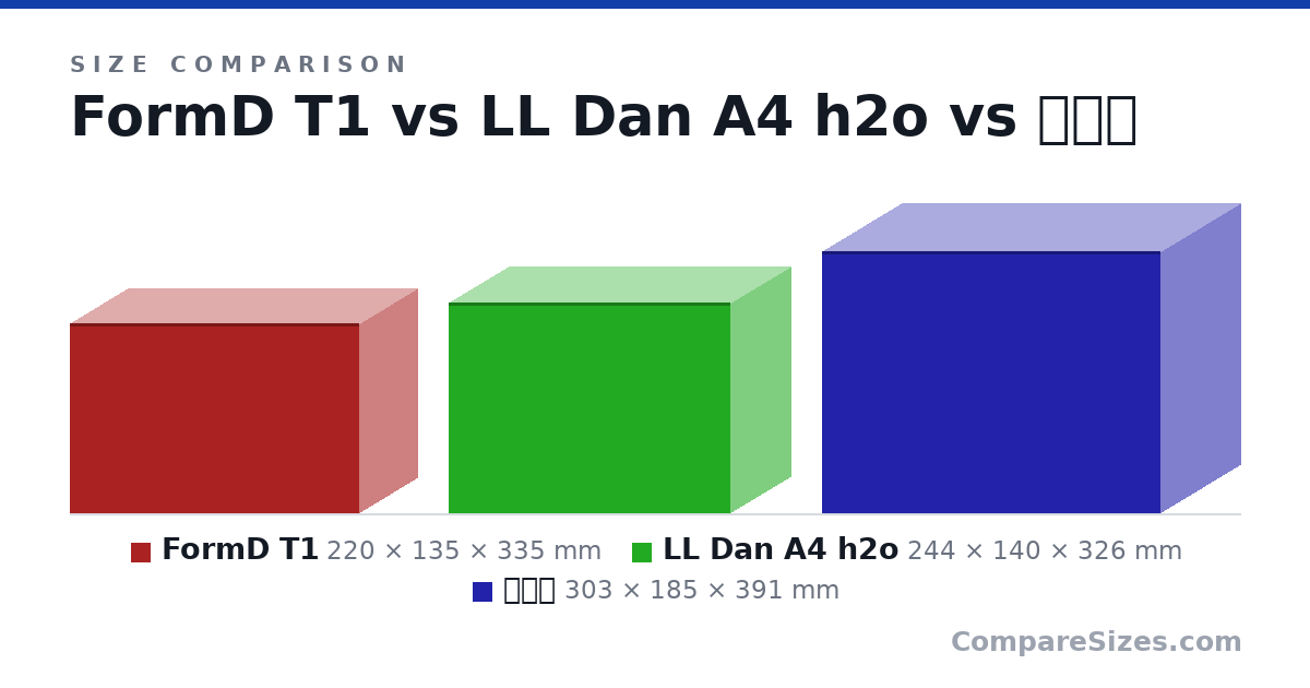 Size comparison of FormD T1 (220 × 135 × 335 mm), LL Dan A4 h2o (244 × 140 × 326 mm) and 각노루 (303 × 185 × 391 mm), drawn to scale