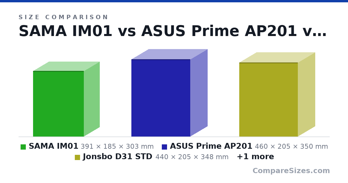 Size comparison of SAMA IM01 (391 × 185 × 303 mm), ASUS Prime AP201 (460 × 205 × 350 mm), Jonsbo D31 STD (440 × 205 × 348 mm) and Lianli O11 Mini Air (400 × 288 × 384 mm), drawn to scale