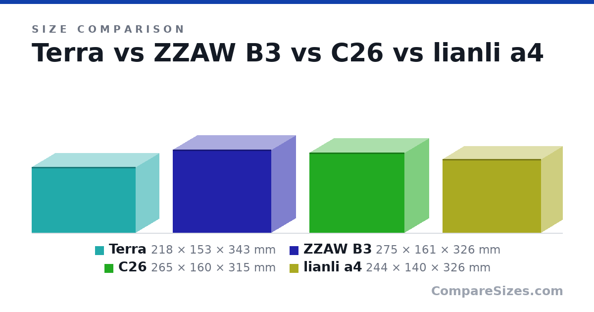 Size comparison of Terra (218 × 153 × 343 mm), ZZAW B3 (275 × 161 × 326 mm), C26 (265 × 160 × 315 mm) and lianli a4 (244 × 140 × 326 mm), drawn to scale