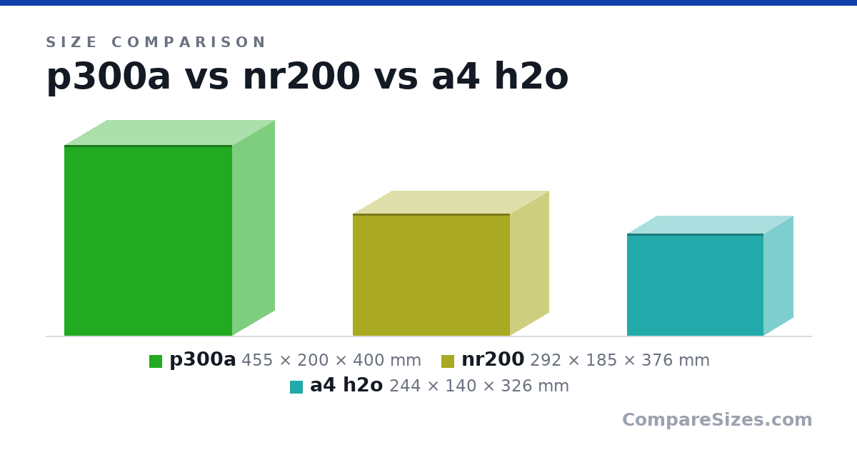 Size comparison of p300a (455 × 200 × 400 mm), nr200 (292 × 185 × 376 mm) and a4 h2o (244 × 140 × 326 mm), drawn to scale