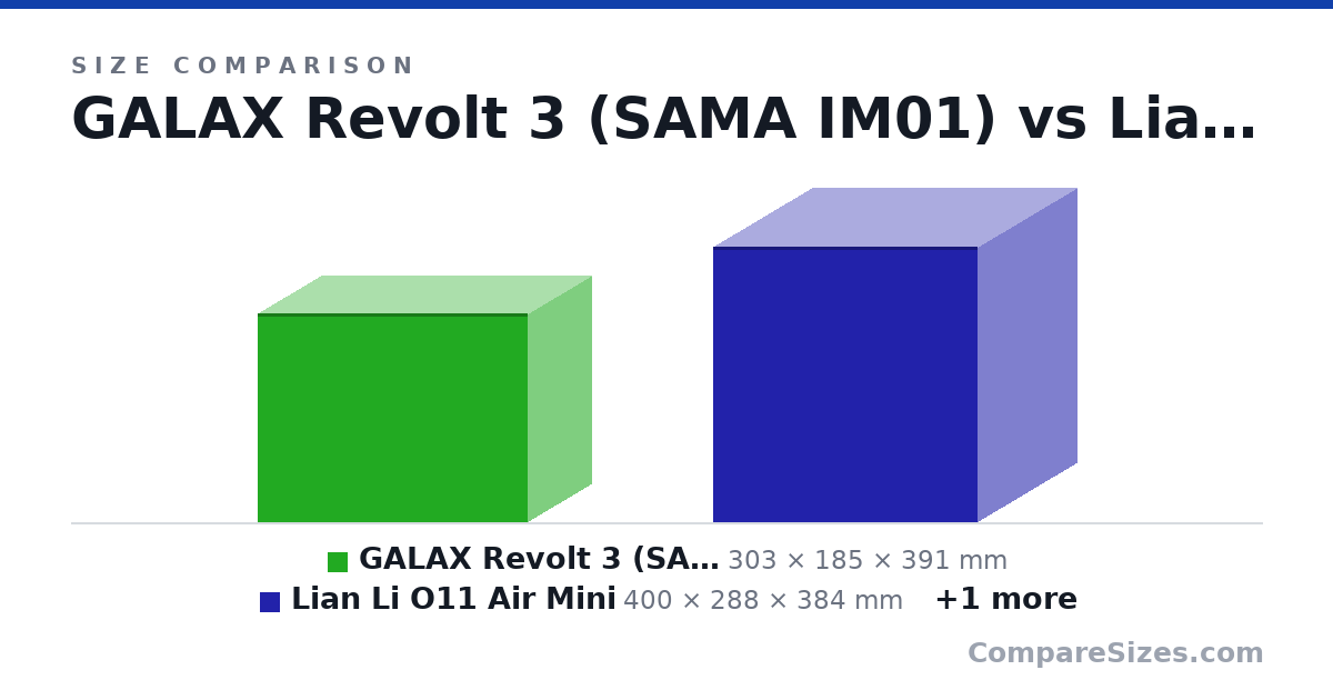 Size comparison of GALAX Revolt 3 (SAMA IM01) (303 × 185 × 391 mm), Lian Li O11 Air Mini (400 × 288 × 384 mm) and ASUS Prime AP201 (350 × 205 × 460 mm), drawn to scale