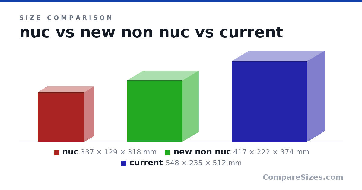 Size comparison of nuc (337 × 129 × 318 mm), new non nuc (417 × 222 × 374 mm) and current (548 × 235 × 512 mm), drawn to scale