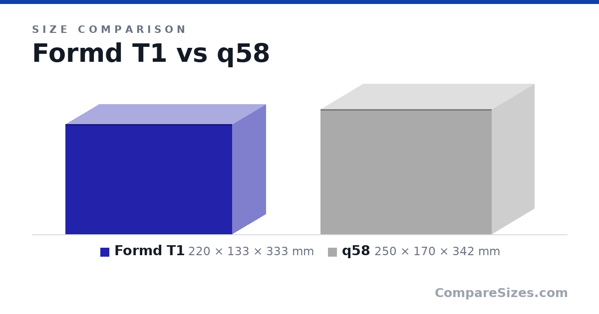 Size comparison of Formd T1 (220 × 133 × 333 mm) and q58 (250 × 170 × 342 mm), drawn to scale