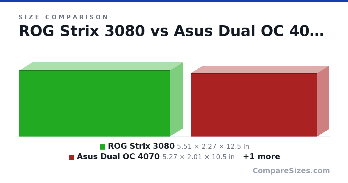 Size comparison of ROG Strix 3080 (5.51 × 2.27 × 12.5 in), Asus Dual OC 4070 (5.27 × 2.01 × 10.5 in) and Gaming X Trio MSI (5.5 × 2.4 × 13.3 in), drawn to scale
