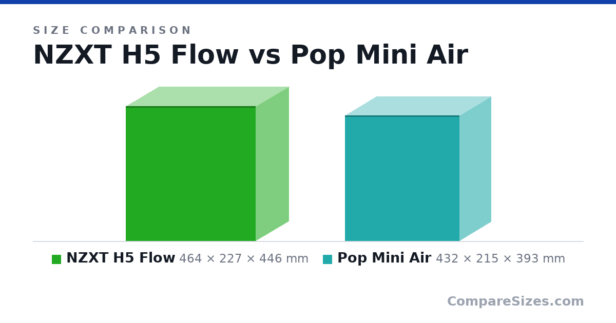 Size comparison of NZXT H5 Flow (464 × 227 × 446 mm) and Pop Mini Air (432 × 215 × 393 mm), drawn to scale