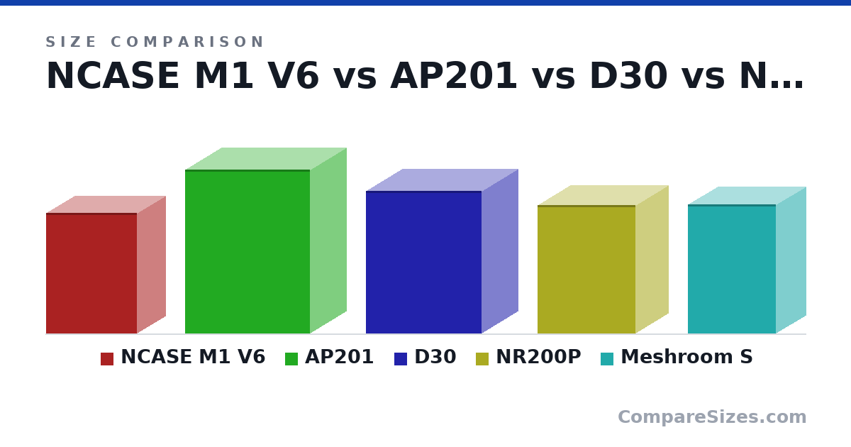 Size comparison of NCASE M1 V6 (338 × 161 × 256 mm), AP201 (460 × 205 × 350 mm), D30 (401 × 204 × 325 mm), NR200P (360 × 185 × 274 mm) and Meshroom S (362 × 167 × 247 mm), drawn to scale