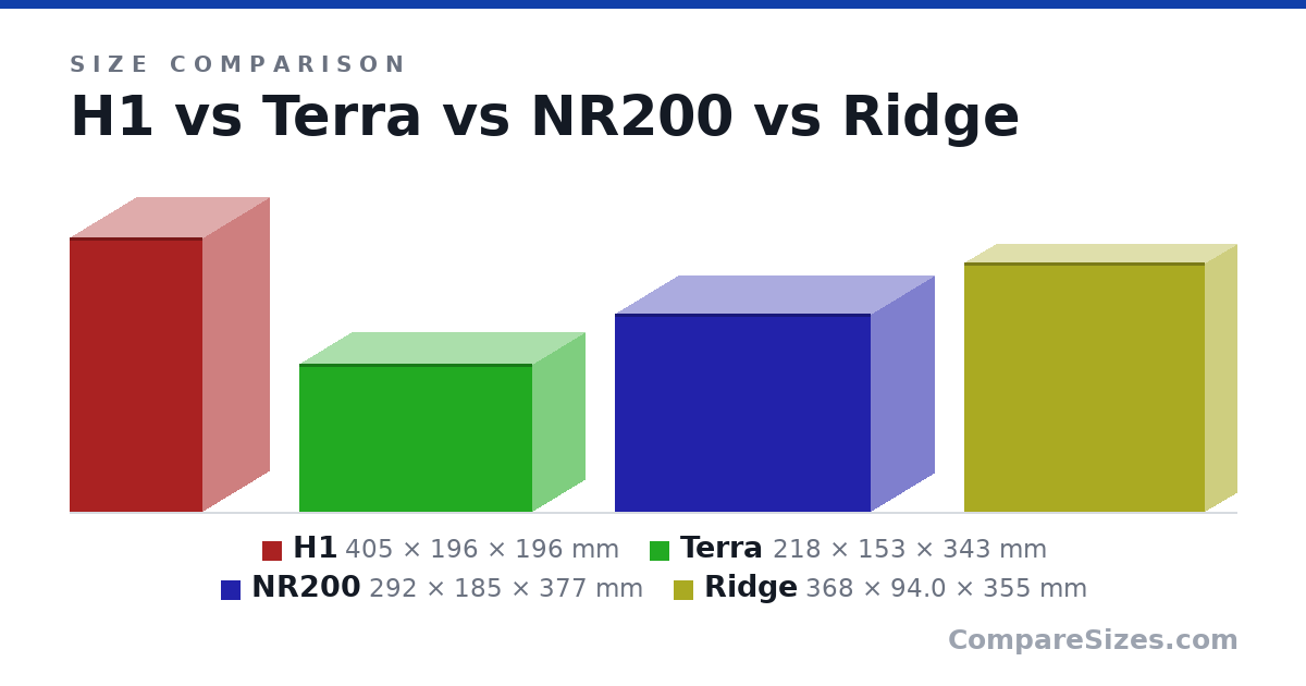 Size comparison of H1 (405 × 196 × 196 mm), Terra (218 × 153 × 343 mm), NR200 (292 × 185 × 377 mm) and Ridge (368 × 94.0 × 355 mm), drawn to scale