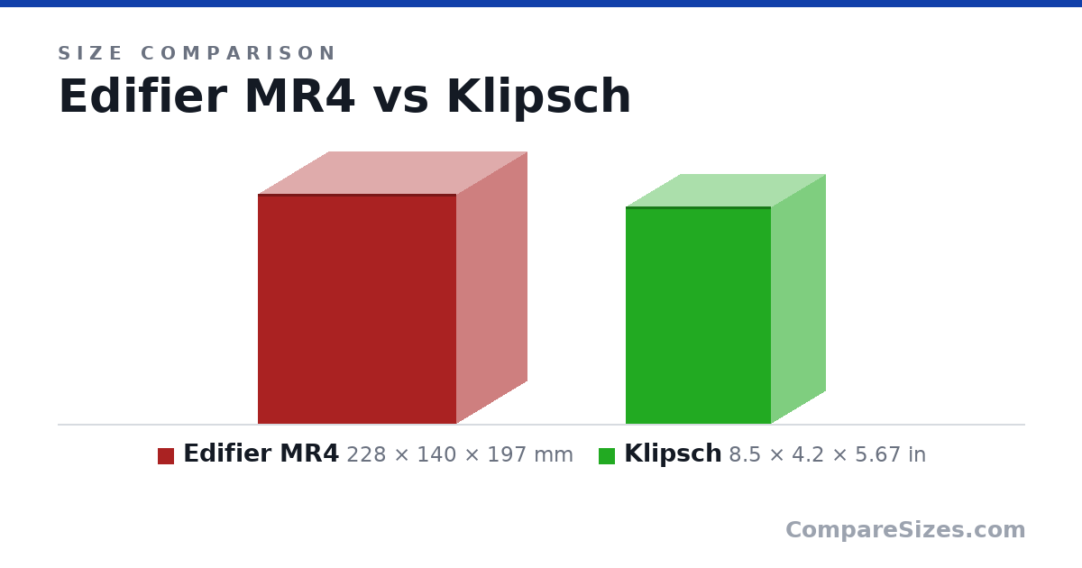 Size comparison of Edifier MR4 (228 × 140 × 197 mm) and Klipsch (8.5 × 4.2 × 5.67 in), drawn to scale
