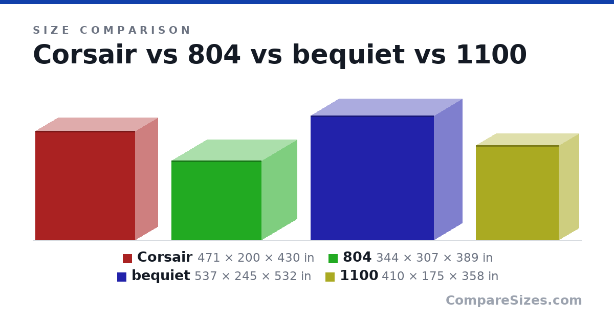 Size comparison of Corsair (471 × 200 × 430 in), 804 (344 × 307 × 389 in), bequiet (537 × 245 × 532 in) and 1100 (410 × 175 × 358 in), drawn to scale