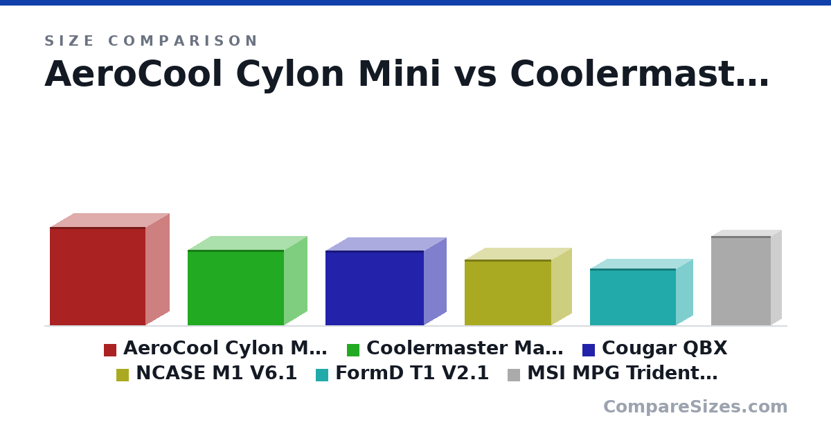 Size comparison of AeroCool Cylon Mini (382 × 186 × 373 mm), Coolermaster Masterbox NR200p (292 × 185 × 376 mm), Cougar QBX (291 × 178 × 384 mm), NCASE M1 V6.1 (256 × 161 × 338 mm), FormD T1 V2.1 (220 × 135 × 335 mm) and MSI MPG Trident 3 Arctic 11th (346 × 83.3 × 233 mm), drawn to scale