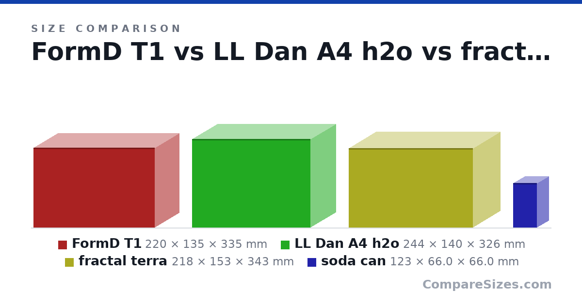 Size comparison of FormD T1 (220 × 135 × 335 mm), LL Dan A4 h2o (244 × 140 × 326 mm), fractal terra (218 × 153 × 343 mm) and soda can (123 × 66.0 × 66.0 mm), drawn to scale