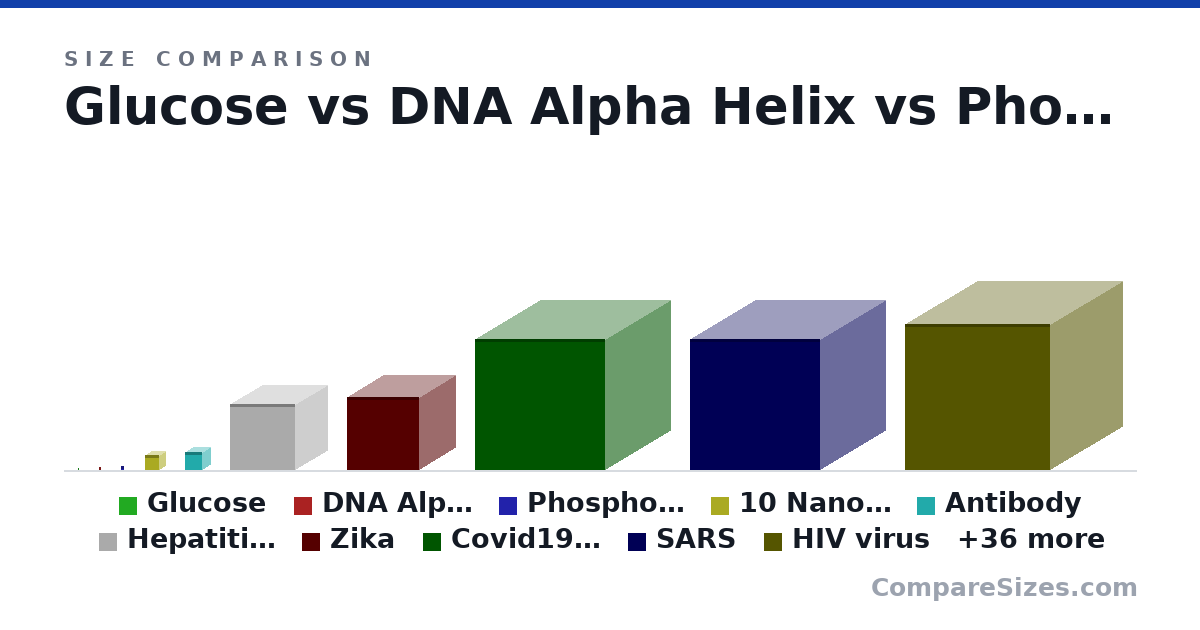 Size comparison of Glucose (0.9 × 0.9 × 0.9 nm), DNA Alpha Helix (2 × 2 × 2 nm), Phospholipid (3 × 3 × 3 nm), 10​ Nanometer (10.0 × 10.0 × 10.0 nm), Antibody (12.0 × 12.0 × 12.0 nm), Hepatitis Virus (45.0 × 45.0 × 45.0 nm), and 40 more, drawn to scale