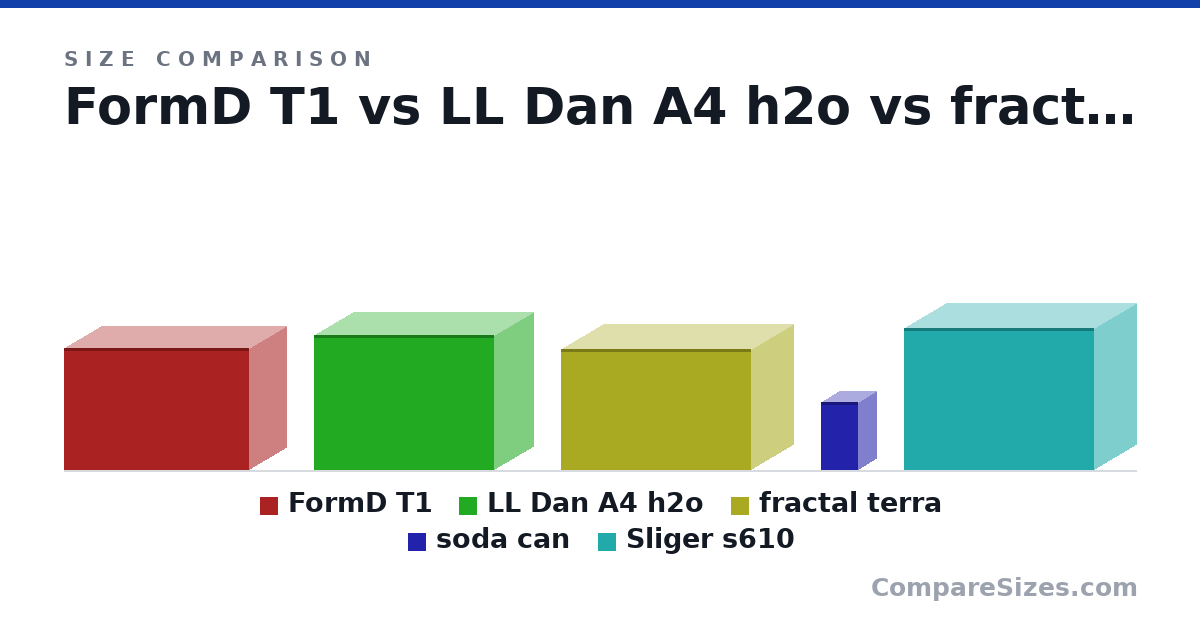Size comparison of FormD T1 (220 × 135 × 335 mm), LL Dan A4 h2o (244 × 140 × 326 mm), fractal terra (218 × 153 × 343 mm), soda can (123 × 66.0 × 66.0 mm) and Sliger s610 (256 × 151 × 344 mm), drawn to scale