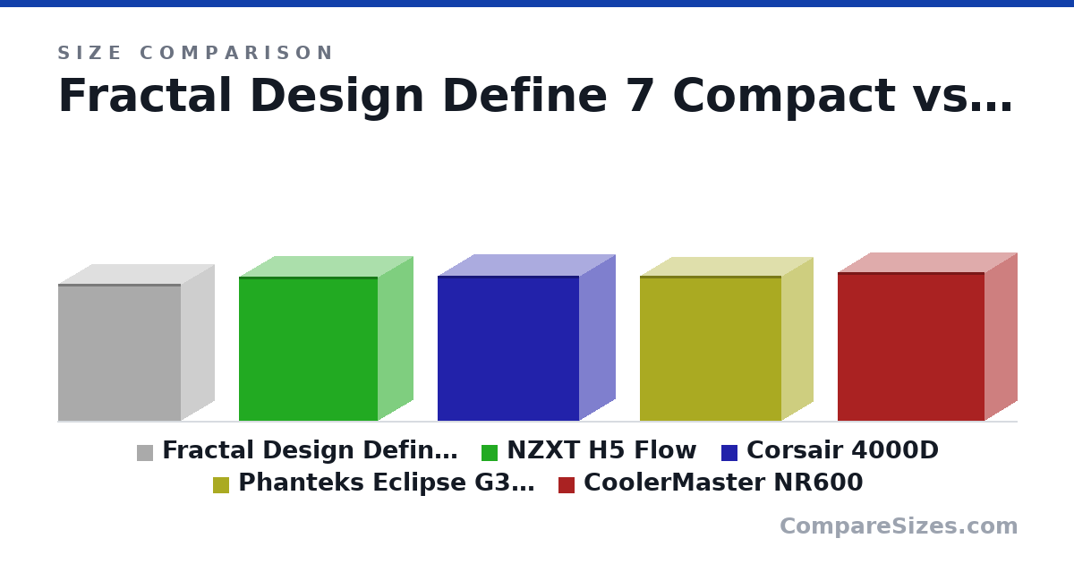 Size comparison of Fractal Design Define 7 Compact (440 × 212 × 395 mm), NZXT H5 Flow (464 × 227 × 446 mm), Corsair 4000D (466 × 230 × 453 mm), Phanteks Eclipse G360A (465 × 200 × 455 mm) and CoolerMaster NR600 (478 × 209 × 473 mm), drawn to scale