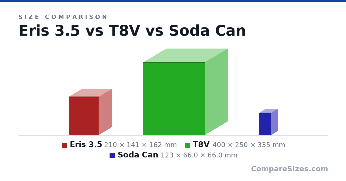 Size comparison of Eris 3.5 (210 × 141 × 162 mm), T8V (400 × 250 × 335 mm) and Soda Can (123 × 66.0 × 66.0 mm), drawn to scale