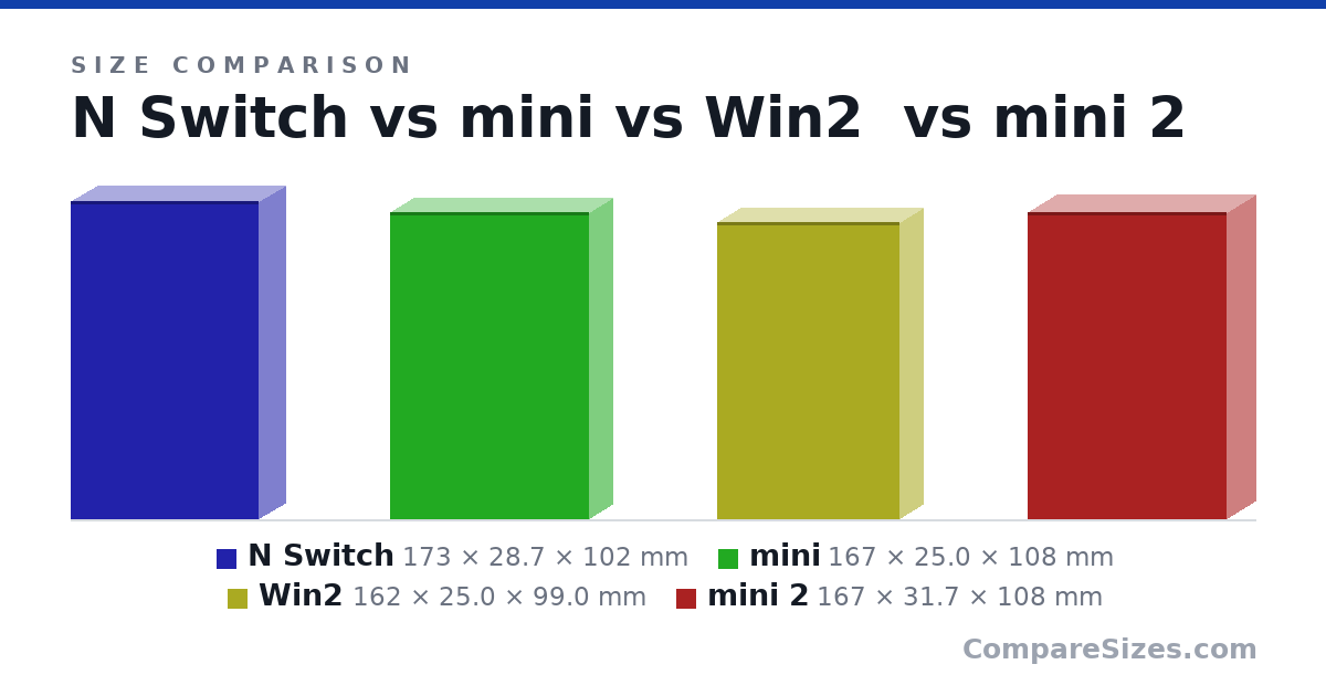 Size comparison of N Switch (173 × 28.7 × 102 mm), mini (167 × 25.0 × 108 mm), Win2 (162 × 25.0 × 99.0 mm) and mini 2 (167 × 31.7 × 108 mm), drawn to scale