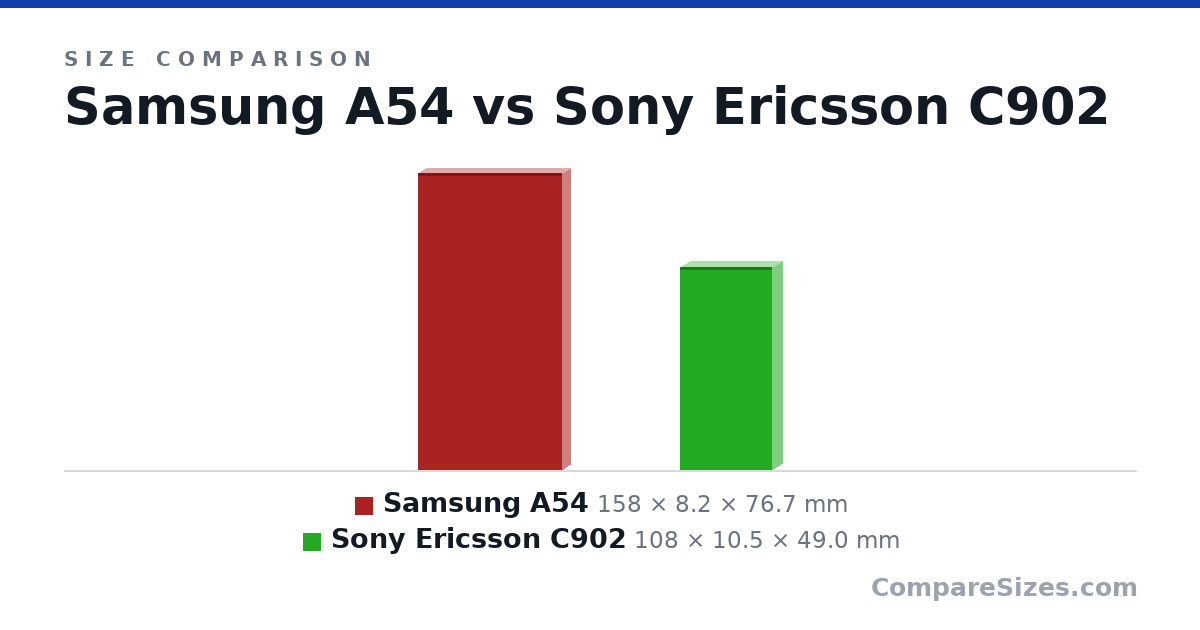 Size comparison of Samsung A54 (158 × 8.2 × 76.7 mm) and Sony Ericsson C902 (108 × 10.5 × 49.0 mm), drawn to scale