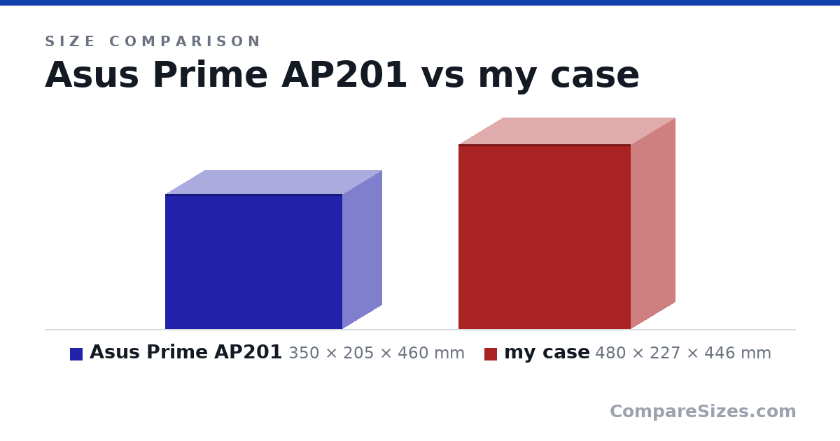 Size comparison of Asus Prime AP201 (350 × 205 × 460 mm) and my case (480 × 227 × 446 mm), drawn to scale