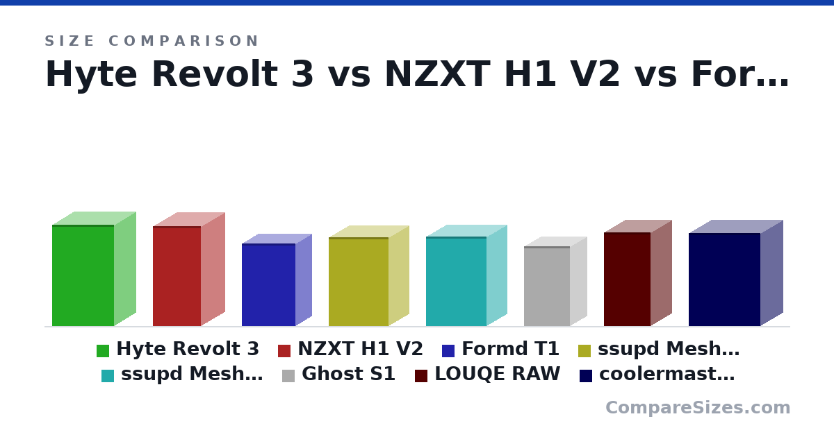 Size comparison of Hyte Revolt 3 (409 × 178 × 253 mm), NZXT H1 V2 (405 × 196 × 196 mm), Formd T1 (335 × 135 × 220 mm), ssupd Meshlicious (360 × 166 × 245 mm), ssupd Meshroom S (362 × 167 × 247 mm), Ghost S1 (322 × 140 × 188 mm), and 2 more, drawn to scale
