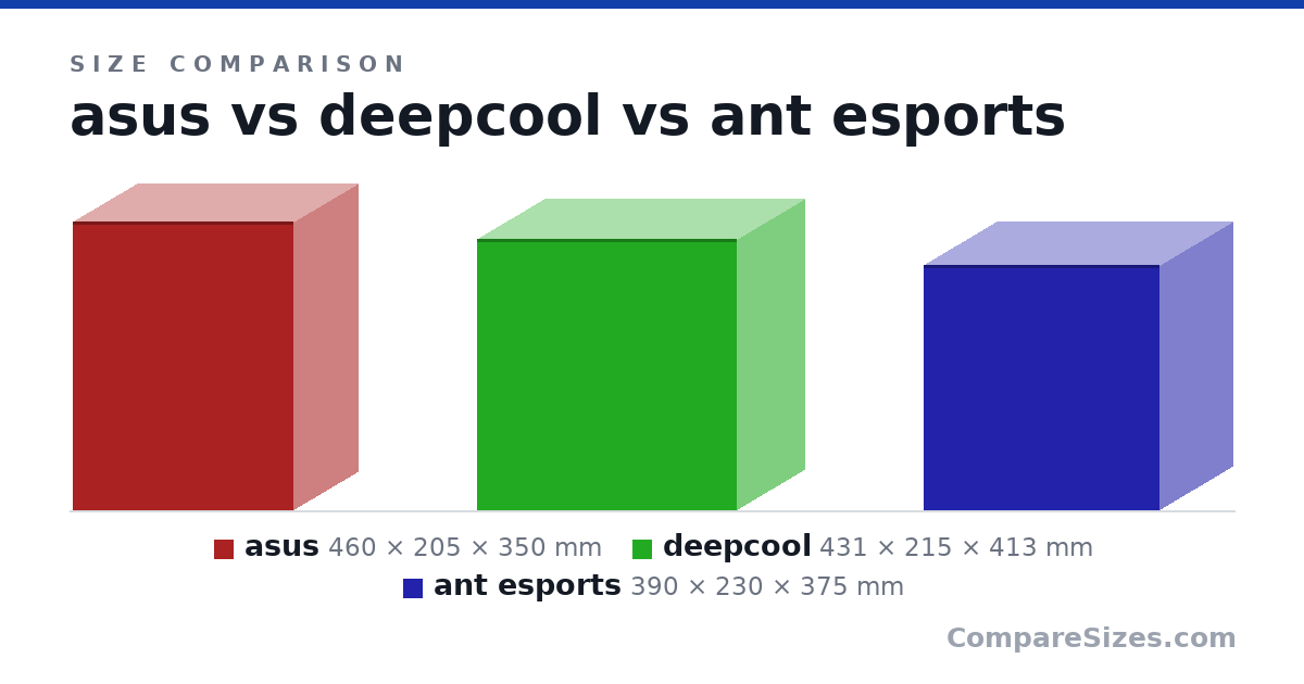 Size comparison of asus (460 × 205 × 350 mm), deepcool (431 × 215 × 413 mm) and ant esports (390 × 230 × 375 mm), drawn to scale