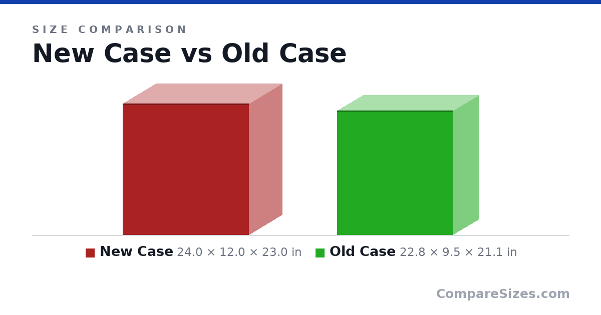 Size comparison of New Case (24.0 × 12.0 × 23.0 in) and Old Case (22.8 × 9.5 × 21.1 in), drawn to scale