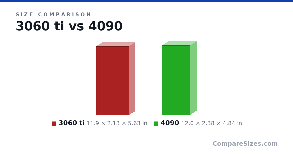 Size comparison of 3060 ti (11.9 × 2.13 × 5.63 in) and 4090 (12.0 × 2.38 × 4.84 in), drawn to scale