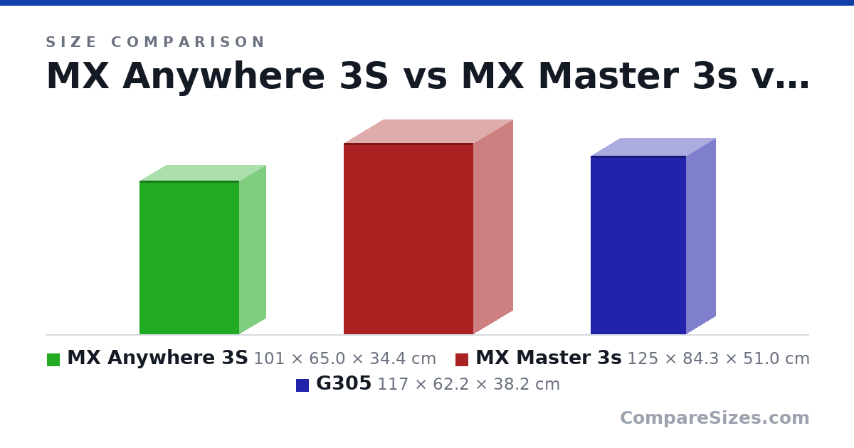 Size comparison of MX Anywhere 3S (101 × 65.0 × 34.4 cm), MX Master 3s (125 × 84.3 × 51.0 cm) and G305 (117 × 62.2 × 38.2 cm), drawn to scale