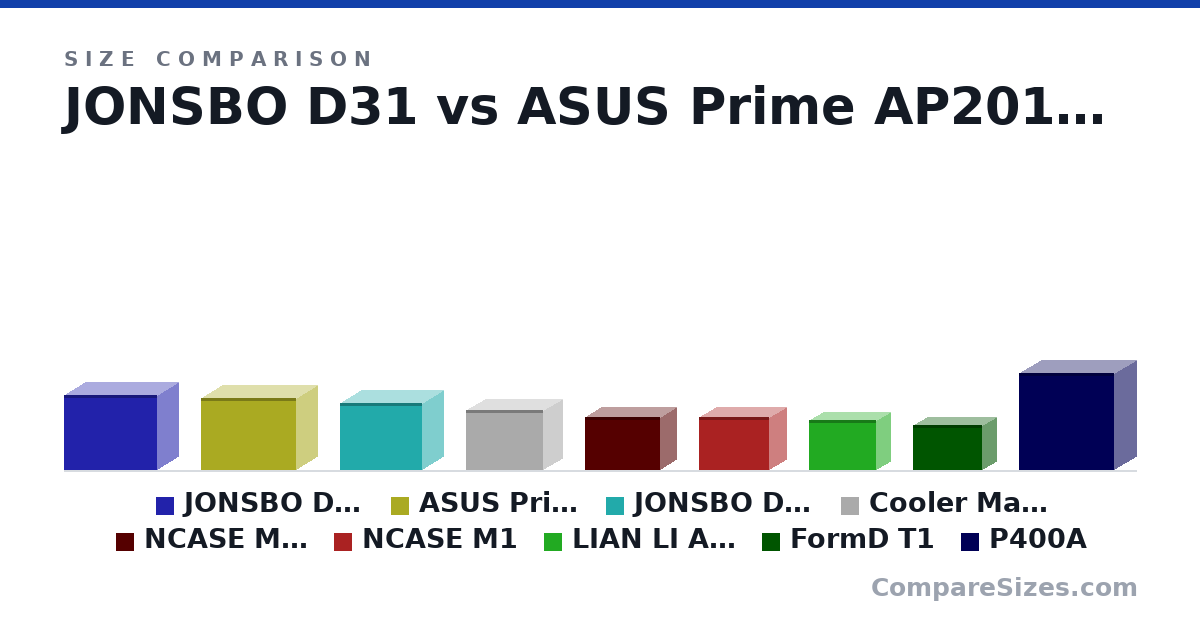 Size comparison of JONSBO D31 (363 × 205 × 452 mm), ASUS Prime AP201 (350 × 205 × 460 mm), JONSBO D30 (325 × 204 × 401 mm), Cooler Master MasterBox NR200P (292 × 185 × 376 mm), NCASE M1EVO (256 × 160 × 366 mm), NCASE M1 (256 × 161 × 338 mm), and 3 more, drawn to scale