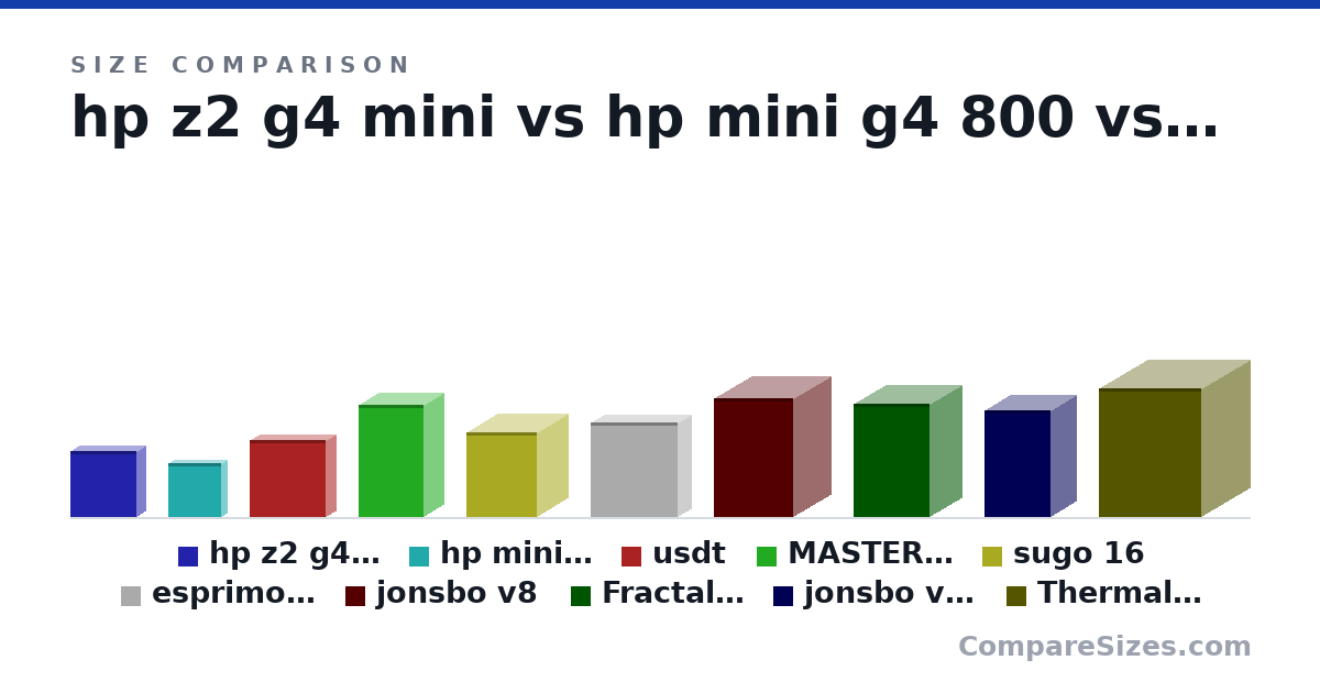 Size comparison of hp z2 g4 mini (216 × 58.0 × 216 mm), hp mini g4 800 (177 × 34.2 × 175 mm), usdt (254 × 66.0 × 251 mm), MASTERCASE NC100 (370 × 128 × 214 mm), sugo 16 (280 × 200 × 232 mm), esprimo d738 (313 × 89.0 × 286 mm), and 4 more, drawn to scale