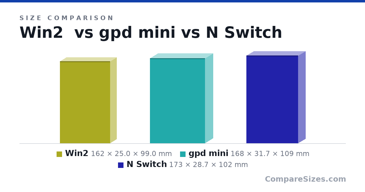Size comparison of Win2 (162 × 25.0 × 99.0 mm), gpd mini (168 × 31.7 × 109 mm) and N Switch (173 × 28.7 × 102 mm), drawn to scale