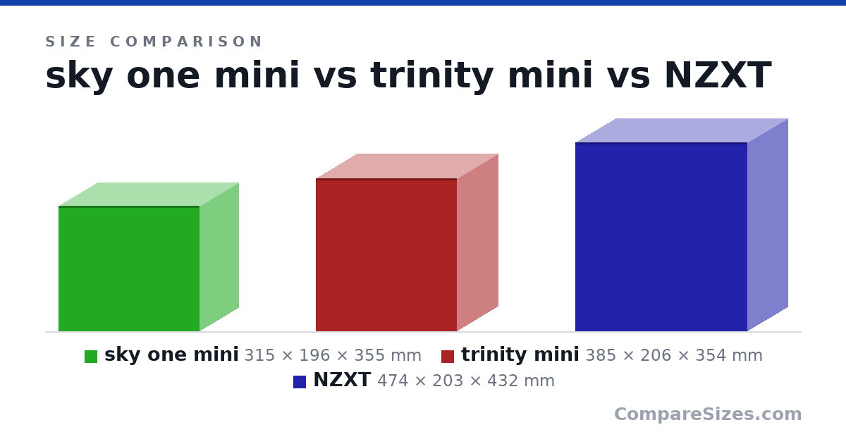 Size comparison of sky one mini (315 × 196 × 355 mm), trinity mini (385 × 206 × 354 mm) and NZXT (474 × 203 × 432 mm), drawn to scale