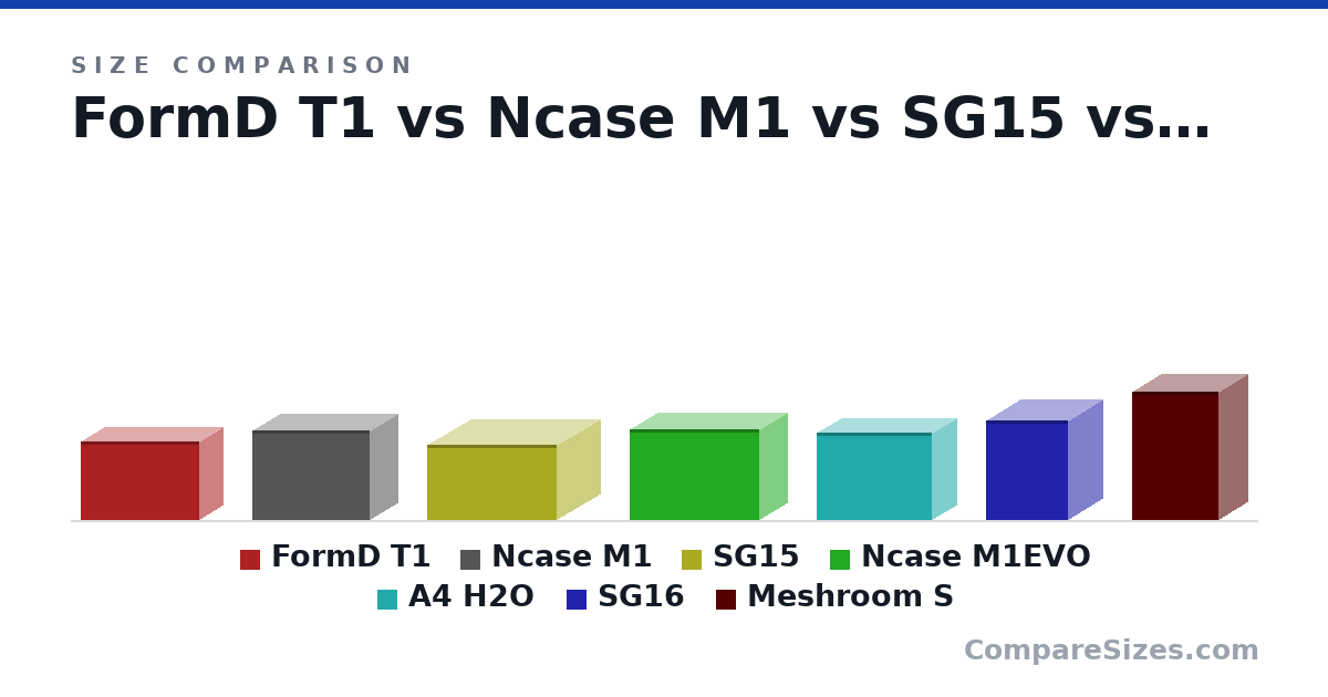 Size comparison of FormD T1 (220 × 135 × 335 mm), Ncase M1 (25.1 × 16.0 × 33.3 cm), SG15 (211 × 247 × 366 mm), Ncase M1EVO (25.6 × 16.0 × 36.6 cm), A4 H2O (24.4 × 14.0 × 32.6 cm), SG16 (11.0 × 7.87 × 9.13 in), and 1 more, drawn to scale