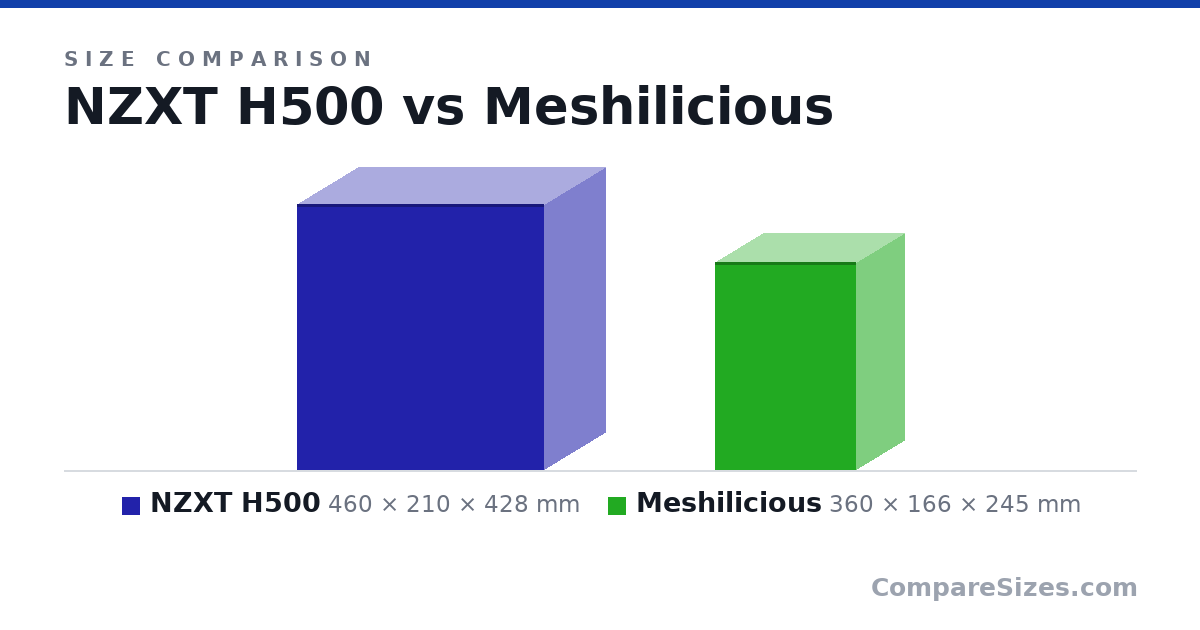 Size comparison of NZXT H500 (460 × 210 × 428 mm) and Meshilicious (360 × 166 × 245 mm), drawn to scale