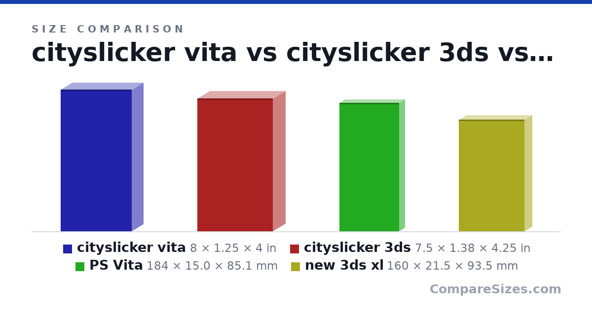 Size comparison of cityslicker vita (8 × 1.25 × 4 in), cityslicker 3ds (7.5 × 1.38 × 4.25 in), PS Vita (184 × 15.0 × 85.1 mm) and new 3ds xl (160 × 21.5 × 93.5 mm), drawn to scale