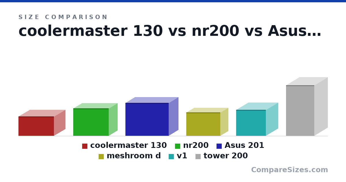 Size comparison of coolermaster 130 (205 × 377 × 240 mm), nr200 (292 × 376 × 185 mm), Asus 201 (350 × 460 × 205 mm), meshroom d (247 × 363 × 167 mm), v1 (10.9 × 12.4 × 10.2 in) and tower 200 (21.1 × 11.0 × 11.8 in), drawn to scale
