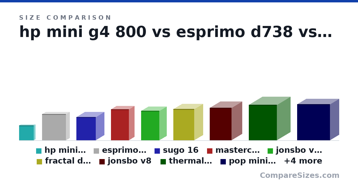Size comparison of hp mini g4 800 (177 × 34.2 × 175 mm), esprimo d738 (313 × 89.0 × 286 mm), sugo 16 (280 × 200 × 232 mm), mastercase nc100 (370 × 128 × 214 mm), jonsbo v11 (353 × 170 × 217 mm), fractal design node 304 (37.4 × 21.0 × 25.0 cm), and 7 more, drawn to scale