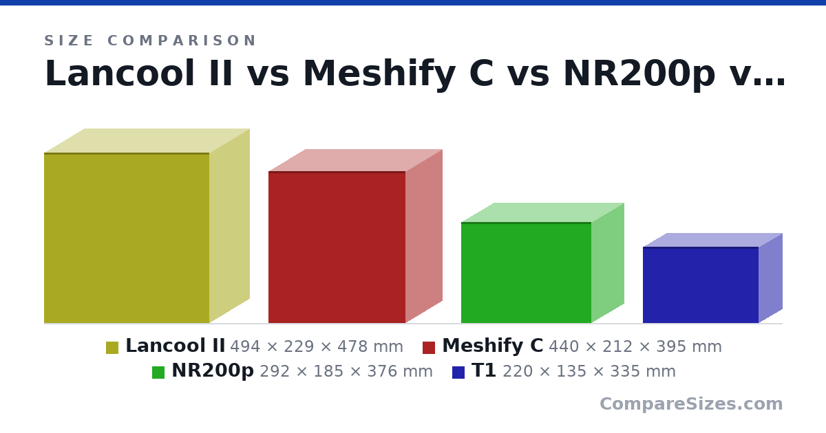 Size comparison of Lancool II (494 × 229 × 478 mm), Meshify C (440 × 212 × 395 mm), NR200p (292 × 185 × 376 mm) and T1 (220 × 135 × 335 mm), drawn to scale