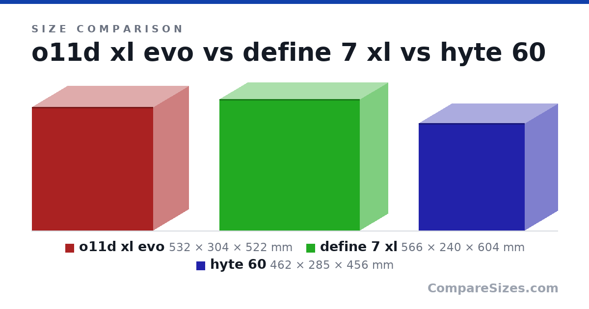 Size comparison of o11d xl evo (532 × 304 × 522 mm), define 7 xl (566 × 240 × 604 mm) and hyte 60 (462 × 285 × 456 mm), drawn to scale