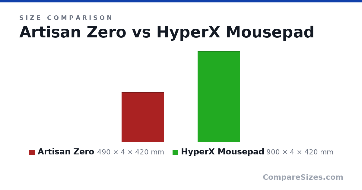 Size comparison of Artisan Zero (490 × 4 × 420 mm) and HyperX Mousepad (900 × 4 × 420 mm), drawn to scale