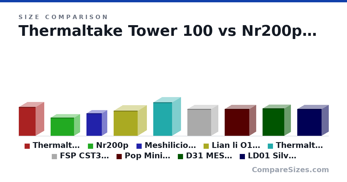 Size comparison of Thermaltake Tower 100 (18.2 × 10.5 × 10.5 in), Nr200p (11.5 × 7.28 × 14.8 in), Meshilicious (14.2 × 6.55 × 9.65 in), Lian li O11 Air Mini MATX (400 × 288 × 384 mm), Thermaltake Tower 200 ITX (537 × 280 × 300 mm), FSP CST360 MATX (428 × 220 × 381 mm), and 3 more, drawn to scale