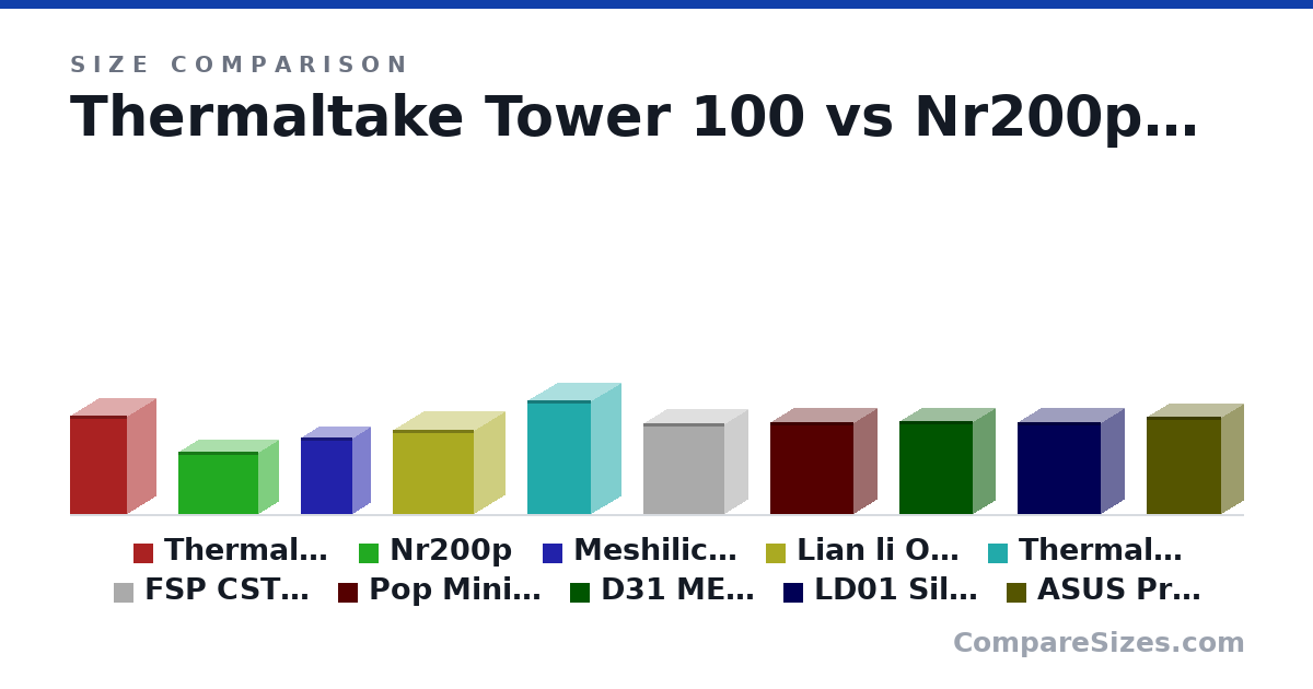 Size comparison of Thermaltake Tower 100 (18.2 × 10.5 × 10.5 in), Nr200p (11.5 × 7.28 × 14.8 in), Meshilicious (14.2 × 6.55 × 9.65 in), Lian li O11 Air Mini MATX (400 × 288 × 384 mm), Thermaltake Tower 200 ITX (537 × 280 × 300 mm), FSP CST360 MATX (428 × 220 × 381 mm), and 4 more, drawn to scale