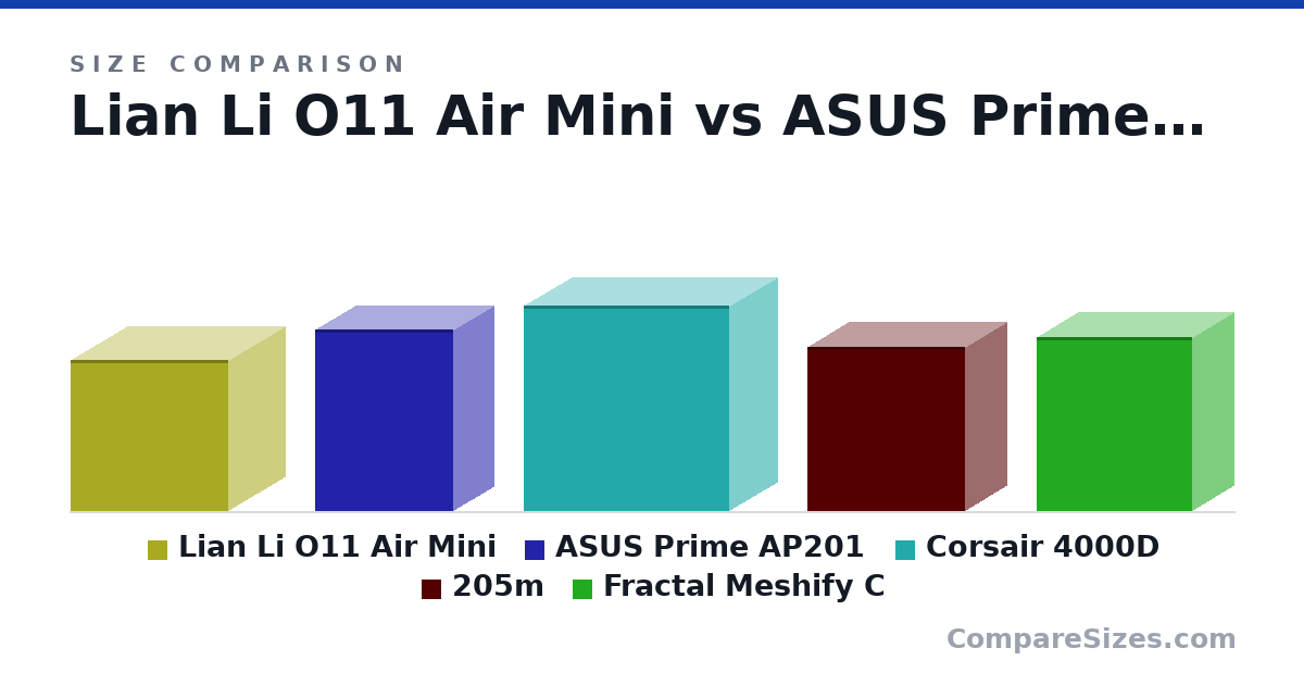 Size comparison of Lian Li O11 Air Mini (384 × 288 × 400 mm), ASUS Prime AP201 (460 × 205 × 350 mm), Corsair 4000D (520 × 245 × 520 mm), 205m (415 × 210 × 400 mm) and Fractal Meshify C (440 × 212 × 395 mm), drawn to scale