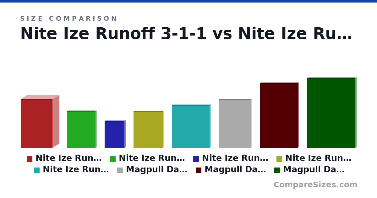 Size comparison of Nite Ize Runoff 3-1-1 (230 × 62.0 × 150 mm), Nite Ize Runoff Pocket (173 × 10.0 × 133 mm), Nite Ize Runoff Wallet (128 × 10.0 × 94.0 mm), Nite Ize Runoff Travel Pouch Small (172 × 10.0 × 138 mm), Nite Ize Runoff Travel Pouch Medium (203 × 10.0 × 178 mm), Magpull Daka Small (9 × 0.4 × 6 in), and 2 more, drawn to scale
