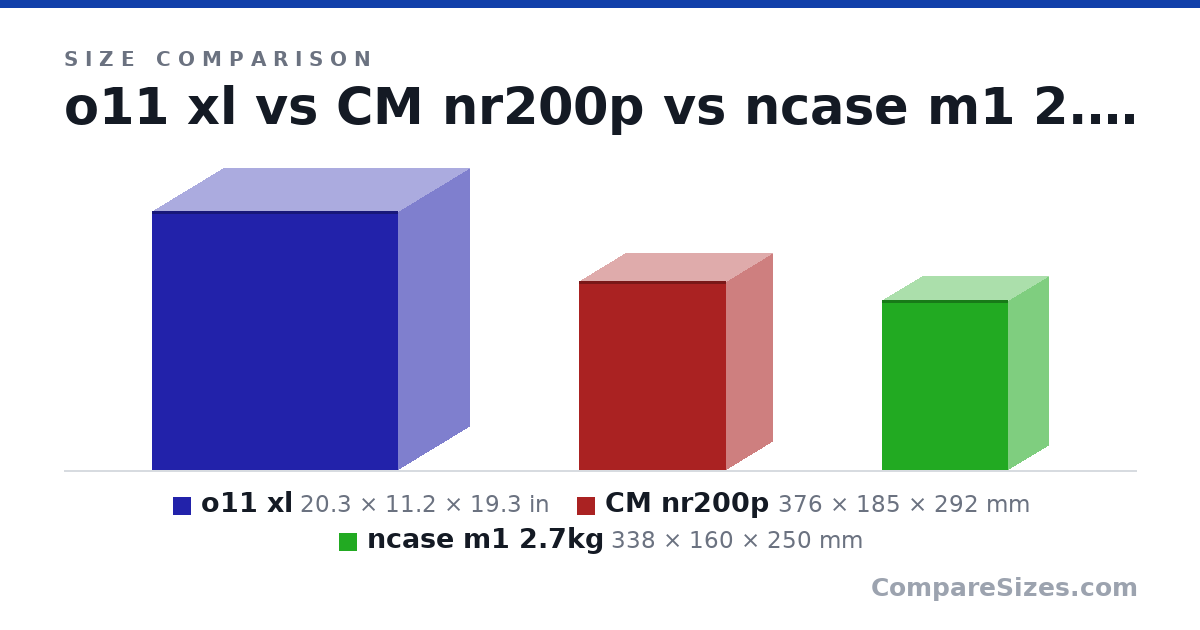 Size comparison of o11 xl (20.3 × 11.2 × 19.3 in), CM nr200p (376 × 185 × 292 mm) and ncase m1 2.7kg (338 × 160 × 250 mm), drawn to scale