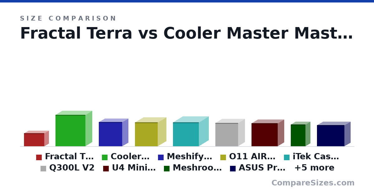 Size comparison of Fractal Terra (21.8 × 15.3 × 34.3 cm), Cooler Master MasterCase H500 ARGB (52.5 × 22.8 × 50.2 cm), Meshify 2 Mini (40.6 × 20.5 × 39.6 cm), O11 AIR MINI (40.0 × 28.8 × 38.4 cm), iTek Case QBO 8 EVO (39.8 × 32.8 × 43.3 cm), Q300L V2 (38.7 × 23.0 × 38.3 cm), and 8 more, drawn to scale