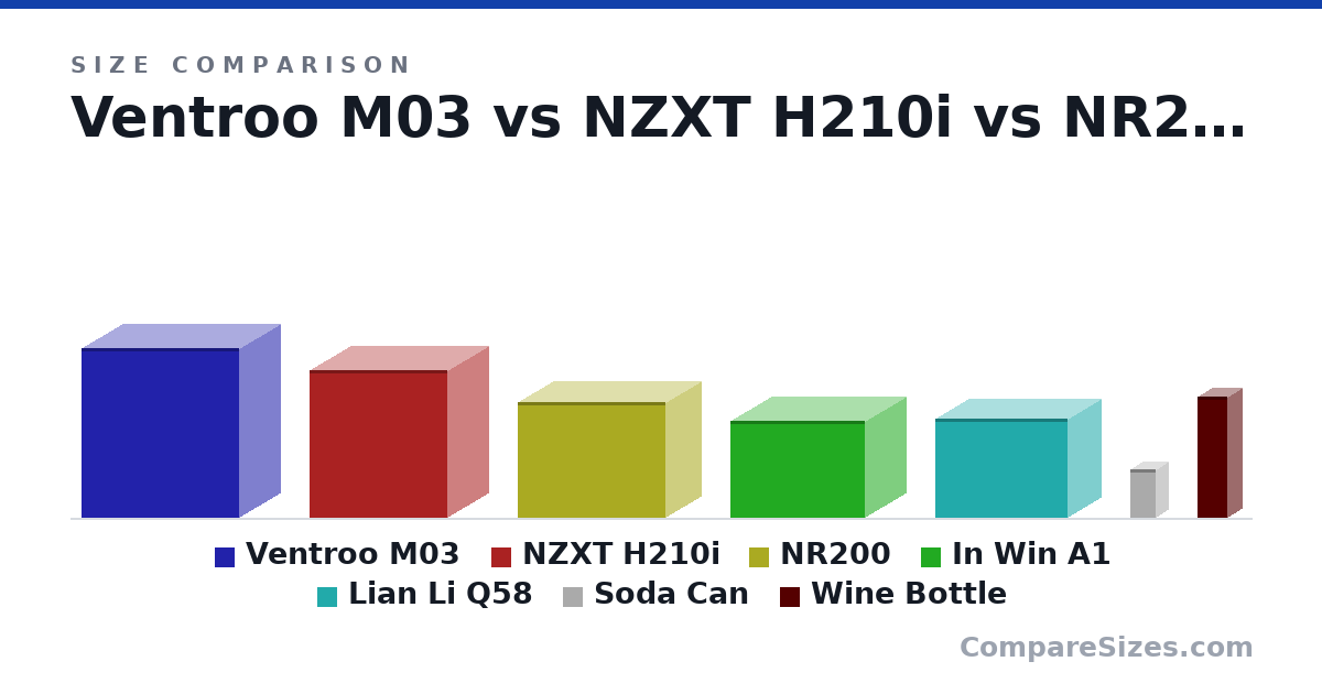 Size comparison of Ventroo M03 (16.8 × 8.3 × 15.8 in), NZXT H210i (14.7 × 8.27 × 13.7 in), NR200 (11.5 × 7.28 × 14.8 in), In Win A1 (9.6 × 8.3 × 13.5 in), Lian Li Q58 (9.8 × 6.7 × 13.2 in), Soda Can (123 × 66.0 × 66.0 mm), and 1 more, drawn to scale