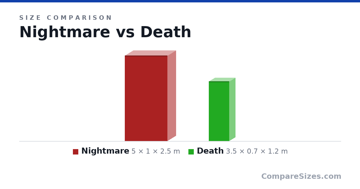 Size comparison of Nightmare (5 × 1 × 2.5 m) and Death (3.5 × 0.7 × 1.2 m), drawn to scale