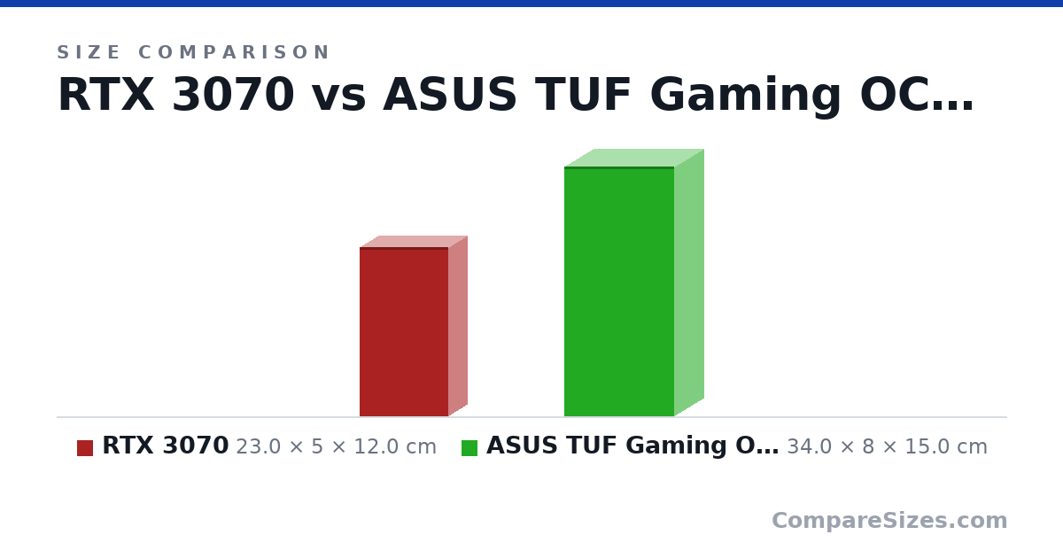 Size comparison of RTX 3070 (23.0 × 5 × 12.0 cm) and ASUS TUF Gaming OC GeForce RTX 4080 (34.0 × 8 × 15.0 cm), drawn to scale