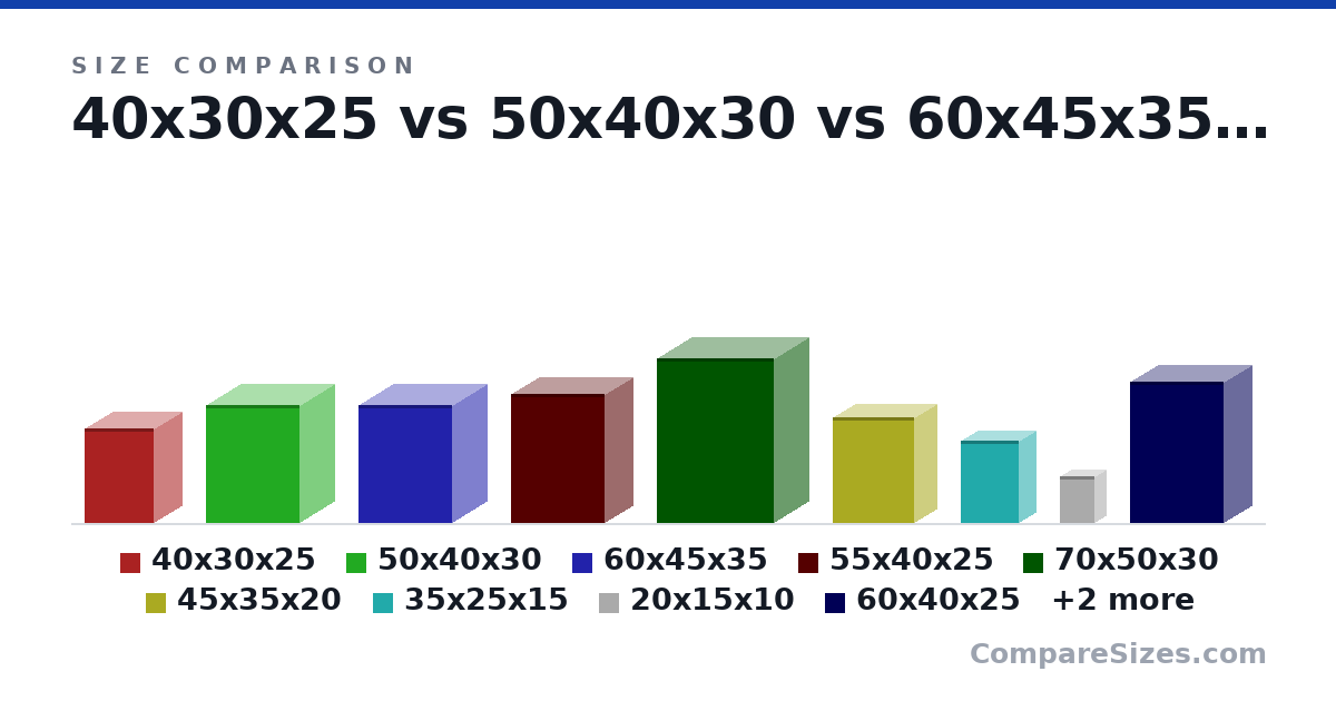 Size comparison of 40x30x25 (40.0 × 25.0 × 30.0 cm), 50x40x30 (50.0 × 30.0 × 40.0 cm), 60x45x35 (50.0 × 30.0 × 40.0 cm), 55x40x25 (55.0 × 25.0 × 40.0 cm), 70x50x30 (70.0 × 30.0 × 50.0 cm), 45x35x20 (45.0 × 20.0 × 35.0 cm), and 5 more, drawn to scale