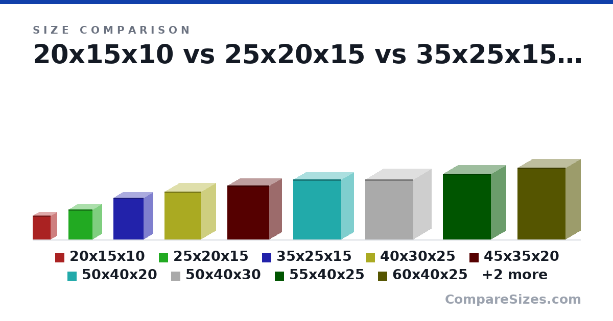 Size comparison of 20x15x10 (20.0 × 10.0 × 15.0 cm), 25x20x15 (25.0 × 15.0 × 20.0 cm), 35x25x15 (35.0 × 15.0 × 25.0 cm), 40x30x25 (40.0 × 25.0 × 30.0 cm), 45x35x20 (45.0 × 20.0 × 35.0 cm), 50x40x20 (50.0 × 20.0 × 40.0 cm), and 5 more, drawn to scale